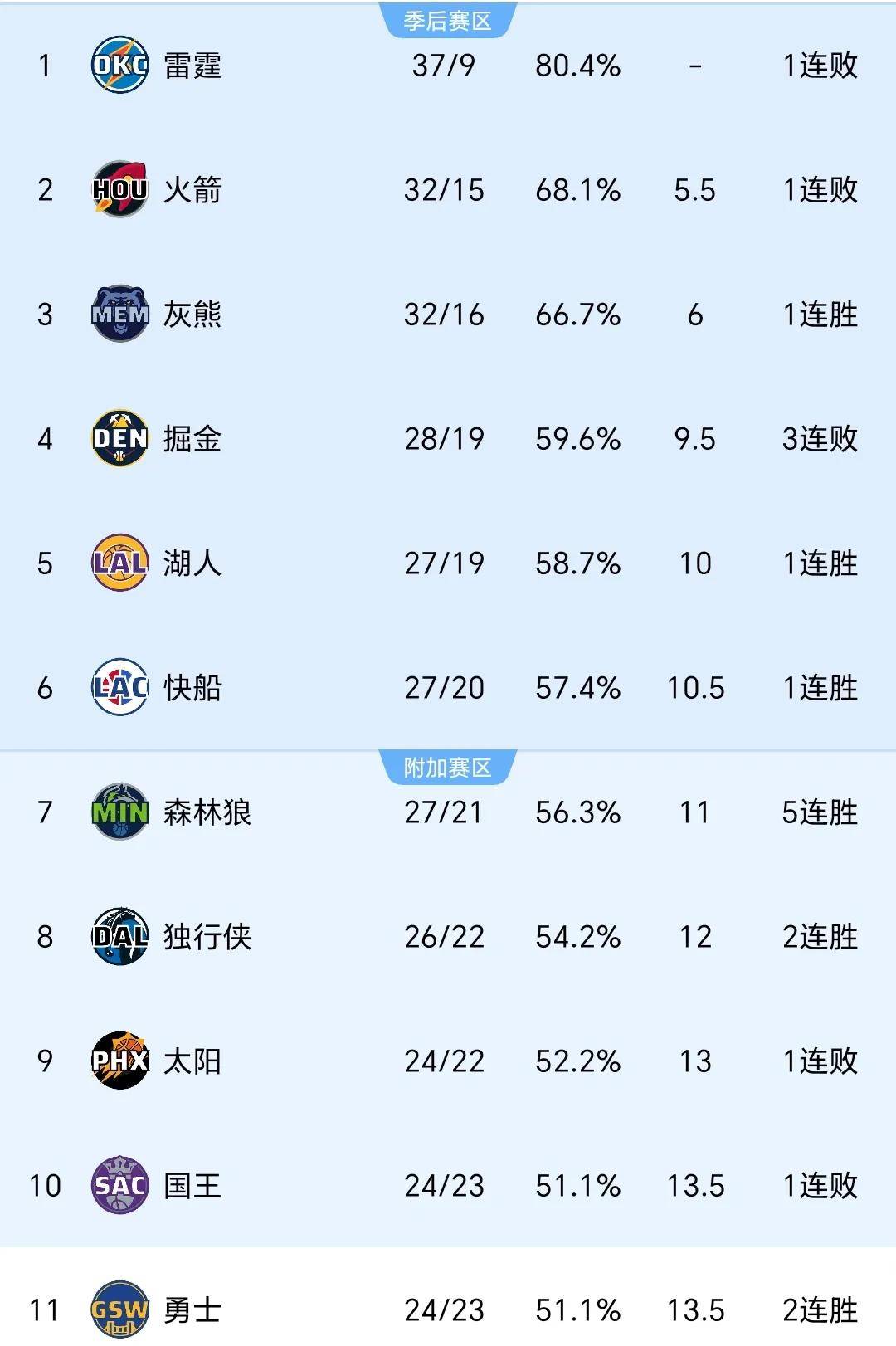 NBA排名(nba排名季后赛)