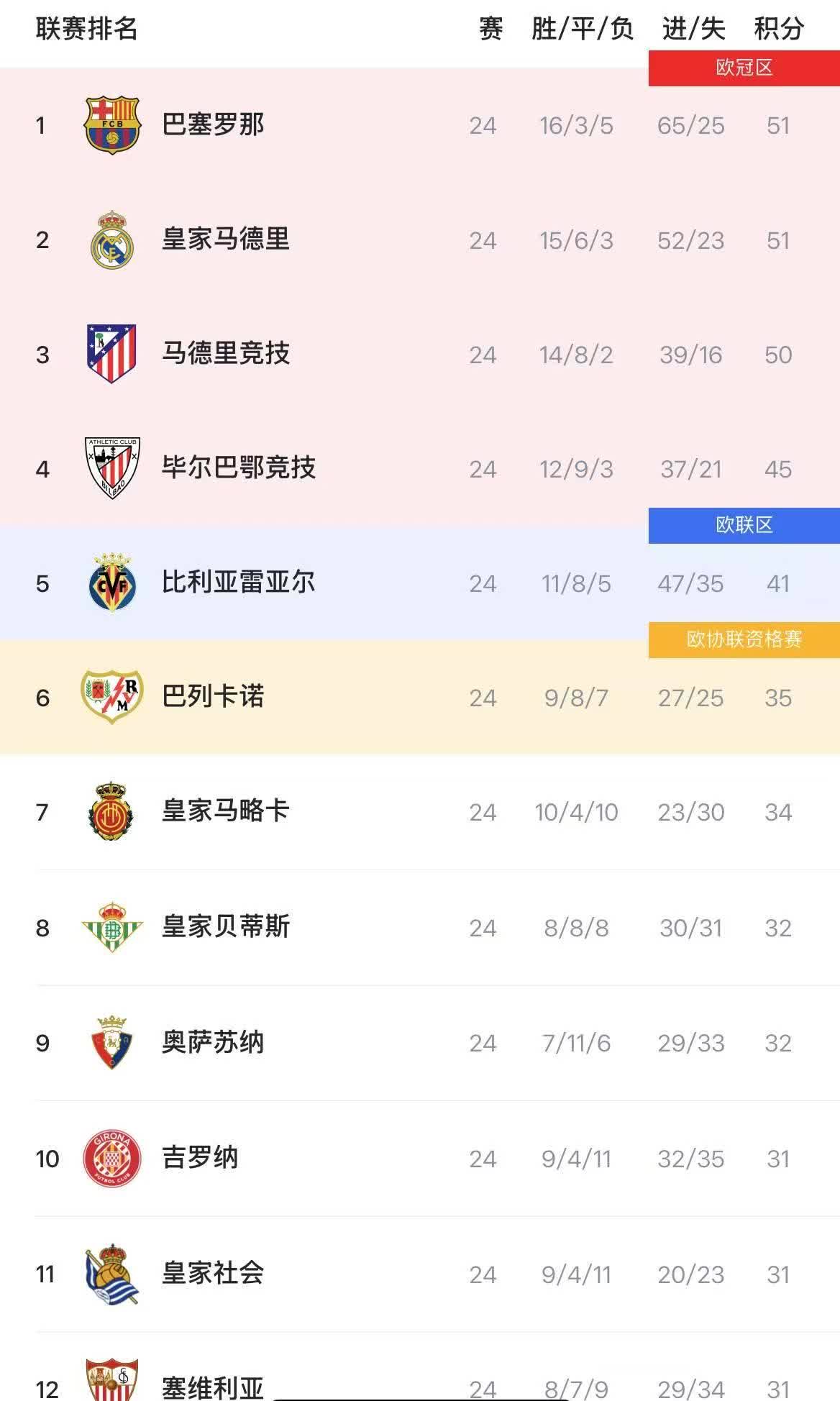 竞彩网-西甲积分榜上赛季(西甲上赛季积分榜排名)