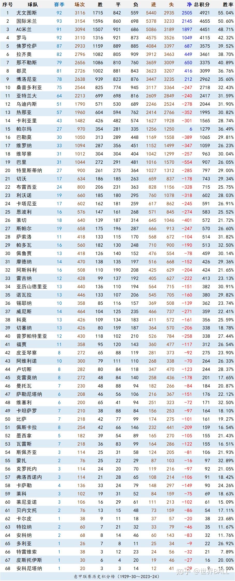 竞彩足球-意甲控球率排行(意甲控球率排行榜)