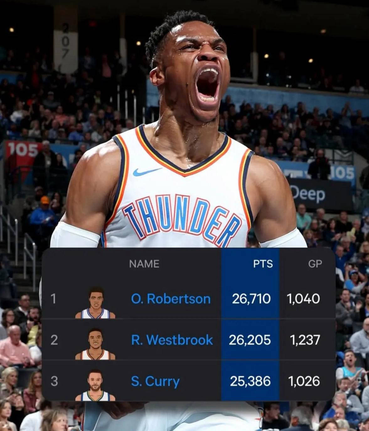 体育彩票-威少三双次数排名(威少三双次数排名第几)