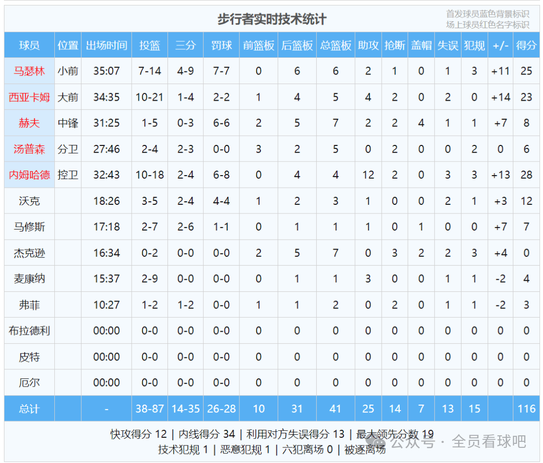 威少三双次数排名(威少三双次数排名第几)