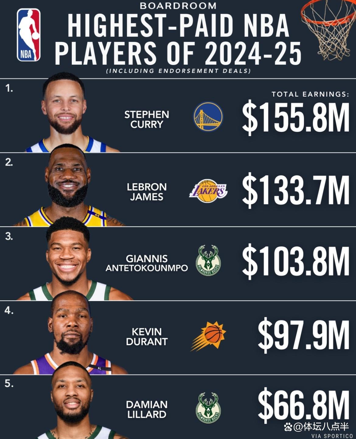 NBA奢侈税(NBA奢侈税2025)