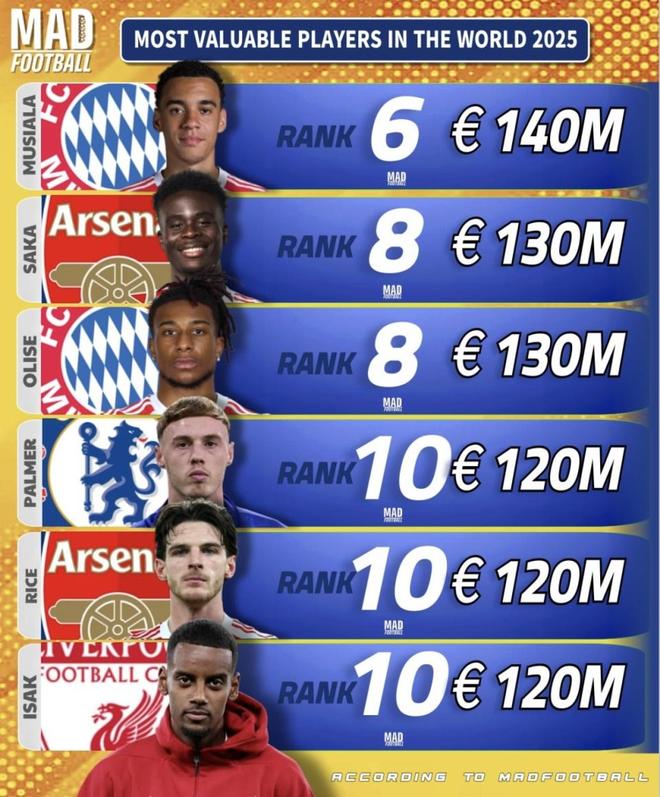 2025世界球员身价排行榜(2025世界球员身价排行榜前五十名)